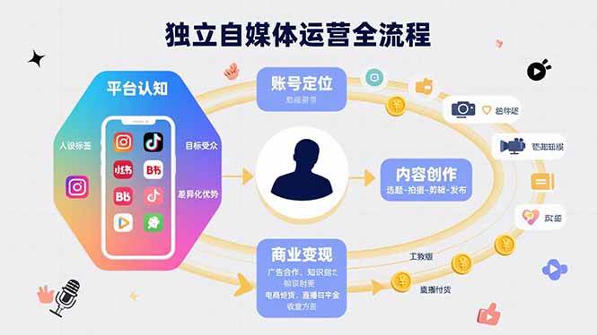 （15668期）独立自媒体运营的全流程，从平台认知、账号定位、内容创作到商业变现-优优云网创