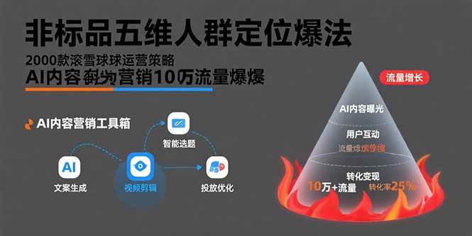 （15619期）非标品五维人群定位法，2000款滚雪球运营策略，AI内容营销10万流量引爆-优优云网创