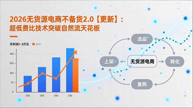 （17133期）2026无货源电商不备货2.0【更新】：超低费比技术突破自然流天花板，单店月利润1-3万元-优优云网创